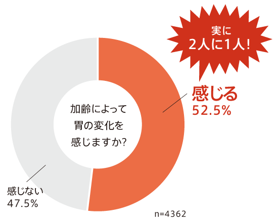 加齢によって胃の変化を感じますか?
