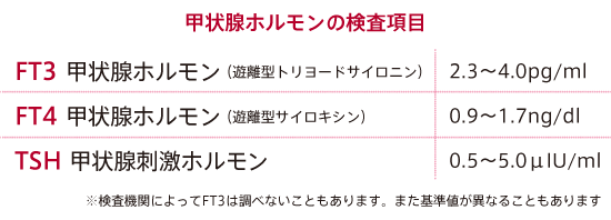 甲状腺ホルモンの検査項目