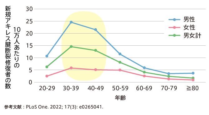 アキレス腱断裂