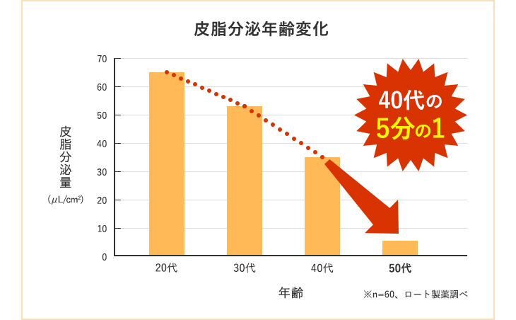 皮脂分泌年齢変化