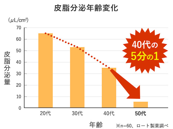 皮脂分泌年齢変化