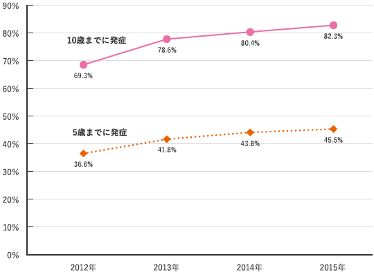 花粉症の発症年齢の変化