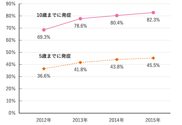 花粉症の発症年齢の変化