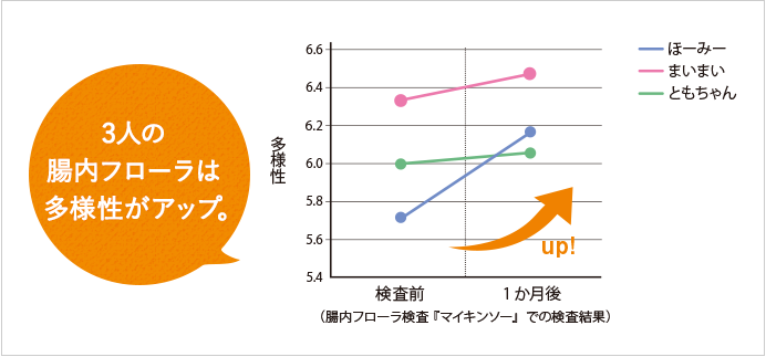 3人の腸内フローラは多様性がアップ。