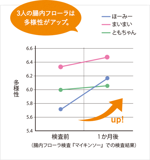 3人の腸内フローラは多様性がアップ。