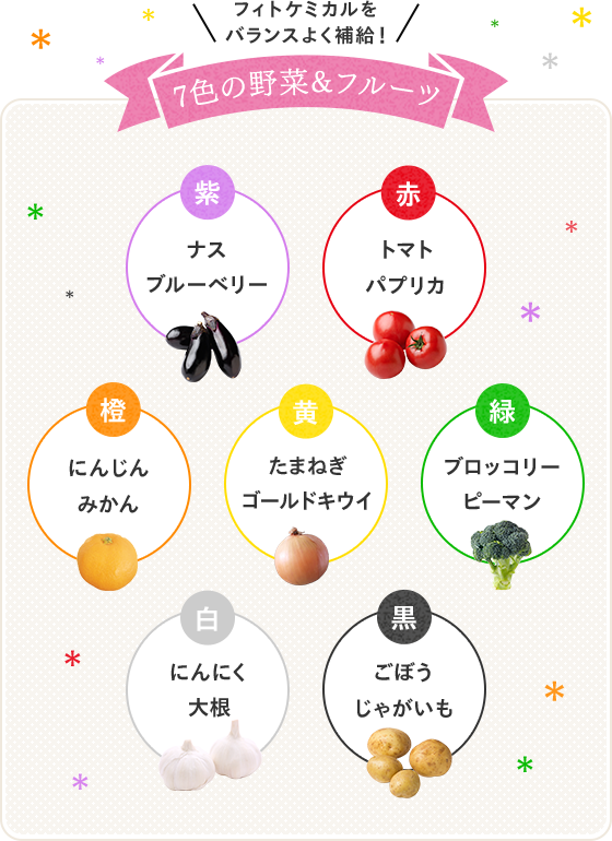 7色の野菜＆フルーツ　フィトケミカルをバランスよく補給！紫　ナス　ブルーベリー　赤　トマト　パプリカ　橙　にんじん　みかん　黄　たまねぎ　ゴールドキウイ　緑　ブロッコリー　ピーマン　白　にんにく　大根　黒　ごぼう　じゃがいも