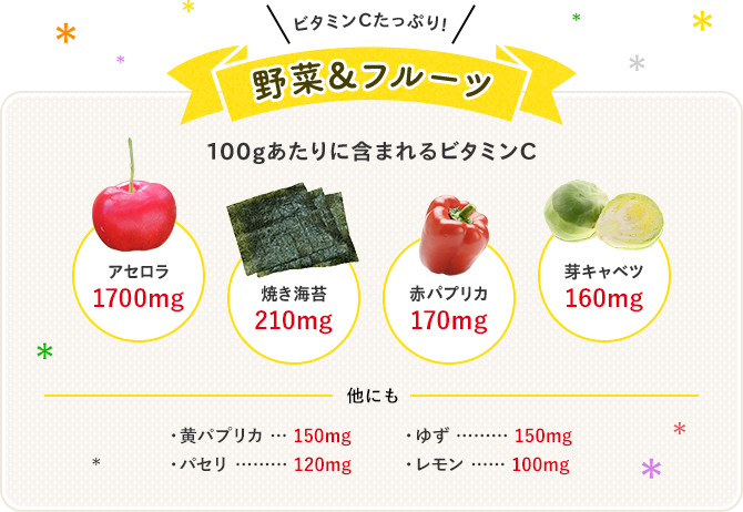 ビタミンCたっぷり！ 野菜＆フルーツ 100gあたりに含まれるビタミンC アセロラ1700mg 焼き海苔210mg 赤パプリカ170mg 芽キャベツ160mg 他にも 黄パプリカ150mg パセリ120mg ゆず150mg レモン100mg