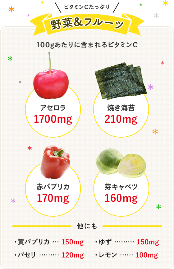 ビタミンCたっぷり！ 野菜＆フルーツ 100gあたりに含まれるビタミンC アセロラ1700mg 焼き海苔210mg 赤パプリカ170mg 芽キャベツ160mg 他にも 黄パプリカ150mg パセリ120mg ゆず150mg レモン100mg