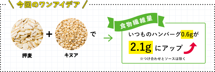 今回のワンアイデア 押麦＋キヌアで食物繊維量 いつものハンバーグ0.6gが2.1gにアップ ※つけ合わせとソースは除く