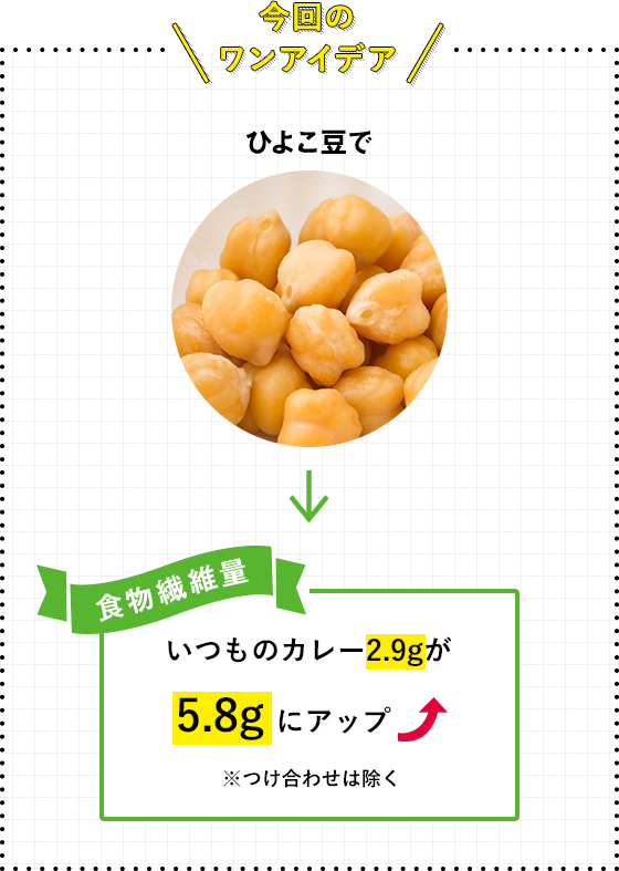 今回のワンアイデア ひよこ豆でいつものカレー2.9gが5.8gにアップ ※つけ合わせは除く