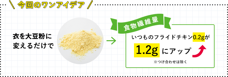 今回のワンアイデア 衣を大豆粉に変えるだけで いつものフライドチキン0.2gが1.2gにアップ ※つけ合わせは除く