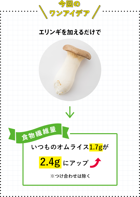 今回のワンアイデア エリンギを加えるだけで いつものオムライス1.7gが2.4gにアップ ※つけ合わせは除く