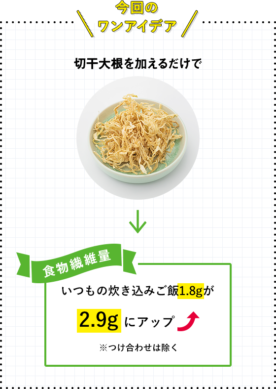 今回のワンアイデア 切干大根を加えるだけで いつもの炊き込みご飯が1.8gが2.9gにアップ ※つけ合わせは除く