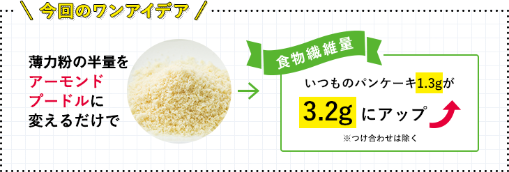 今回のワンアイデア 薄力粉の半量をアーモンドプードルに変えるだけで いつものパンケーキ1.3gが3.2gにアップ ※つけ合わせは除く