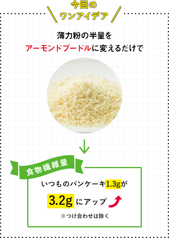 今回のワンアイデア 薄力粉の半量をアーモンドプードルに変えるだけで いつものパンケーキ1.3gが3.2gにアップ ※つけ合わせは除く