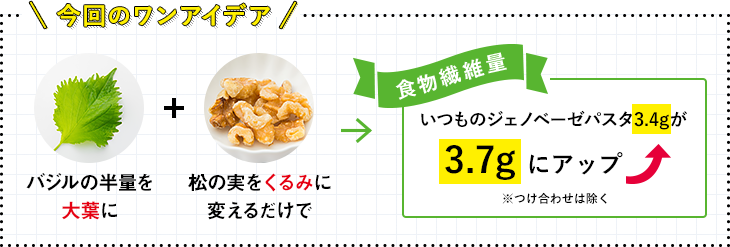 今回のワンアイデア バジルの半量を大葉に 松の実をくるみに変えるだけで いつものジェノベーゼパスタ3.4gが3.7gにアップ ※つけ合わせは除く