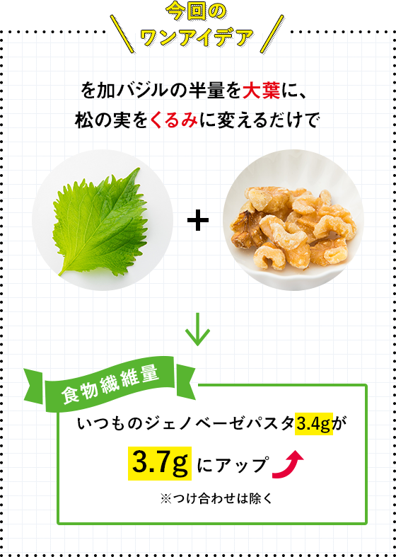 今回のワンアイデア バジルの半量を大葉に 松の実をくるみに変えるだけで いつものジェノベーゼパスタ3.4gが3.7gにアップ ※つけ合わせは除く