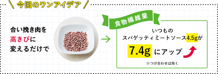 今回のワンアイデア 合い挽き肉を高きびに変えるだけで いつものスパゲッティミートソース4.5gが7.4gにアップ ※つけ合わせは除く