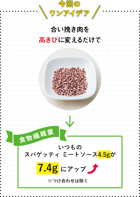 今回のワンアイデア 合い挽き肉を高きびに変えるだけで いつものスパゲッティミートソース4.5gが7.4gにアップ ※つけ合わせは除く
