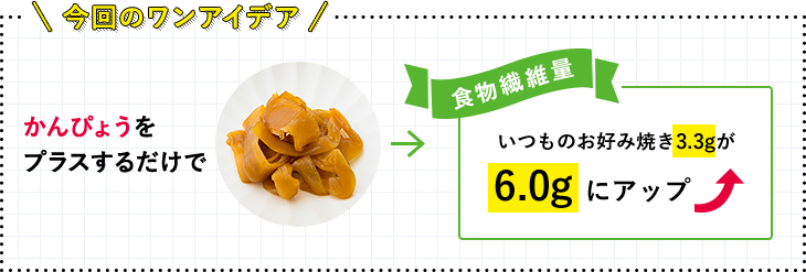 今回のワンアイデア かんぴょうをプラスするだけで いつものお好み焼き3.3gが6.0gにアップ