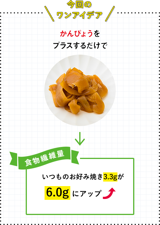 今回のワンアイデア かんぴょうをプラスするだけで いつものお好み焼き3.3gが6.0gにアップ