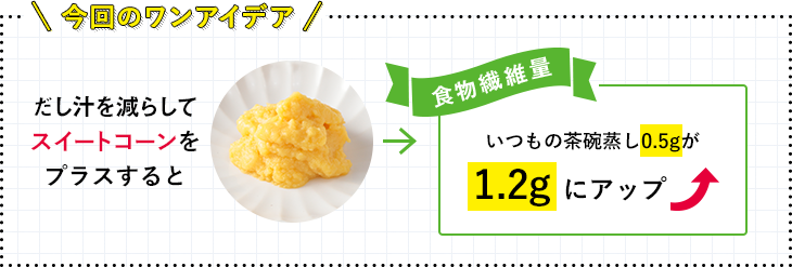 今回のワンアイデア だし汁を減らしてスイートコーンをプラスすると いつもの茶碗蒸し0.5gが1.2gにアップ