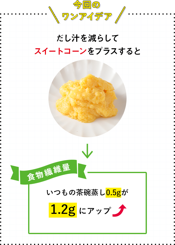 今回のワンアイデア だし汁を減らしてスイートコーンをプラスすると いつもの茶碗蒸し0.5gが1.2gにアップ