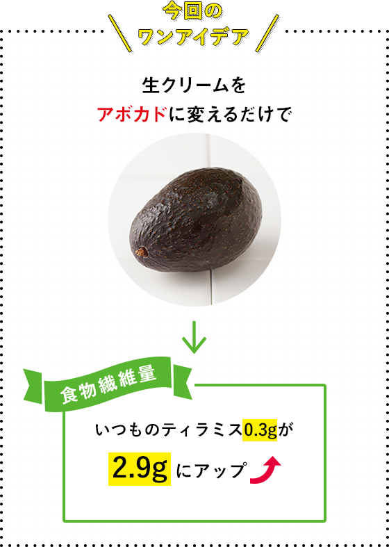 今回のワンアイデア 生クリームをアボカドに変えるだけで いつものティラミス0.3gが2.9gにアップ