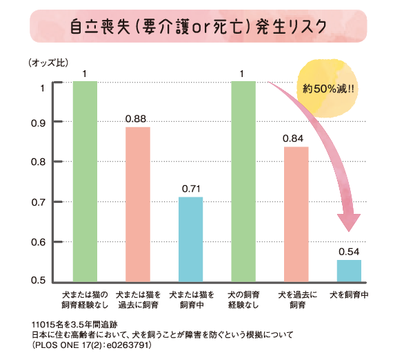 自立喪失（要介護or死亡）発生リスク
