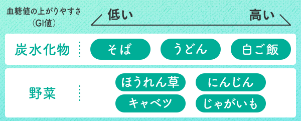 血糖値の上がりやすさの表