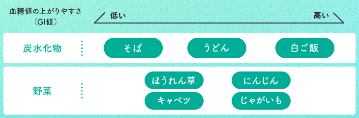 血糖値の上がりやすさの表