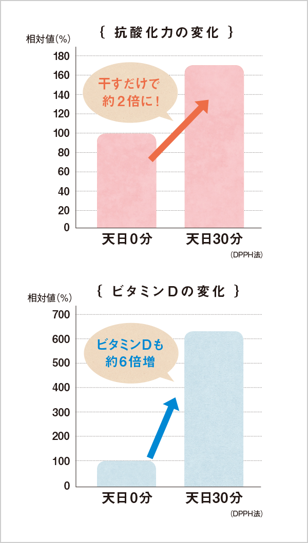抗酸化の変化 ビタミンの変化