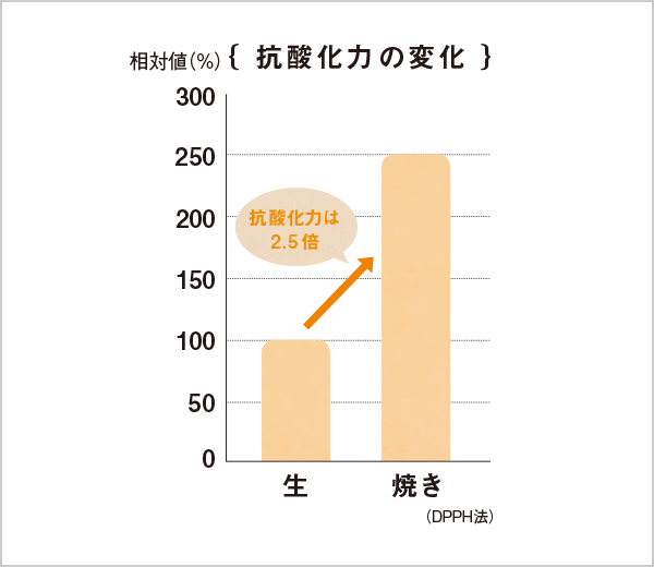 抗酸化の変化