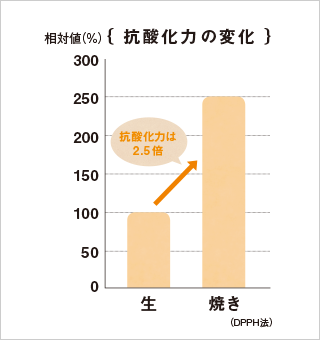 抗酸化の変化