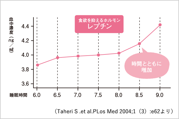 食欲を抑えるホルモン レプチン 時間とともに増加