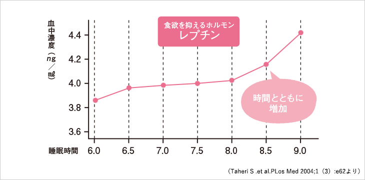 食欲を抑えるホルモン レプチン 時間とともに増加