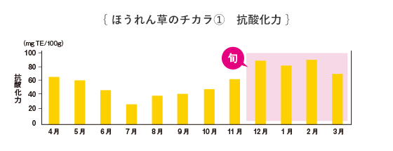 ほうれん草の力1 抗酸化力