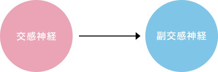 涙による自律神経の変化