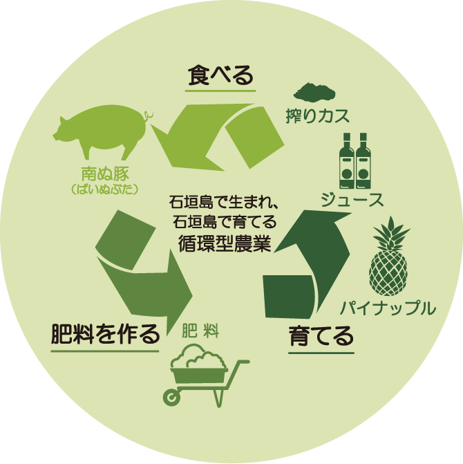 循環型農業